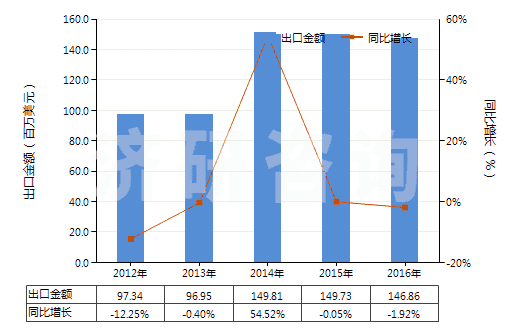 2012-2016年中國硫代氨基甲酸酯或鹽及二硫代氨基甲酸酯或鹽(HS29302000)出口總額及增速統(tǒng)計